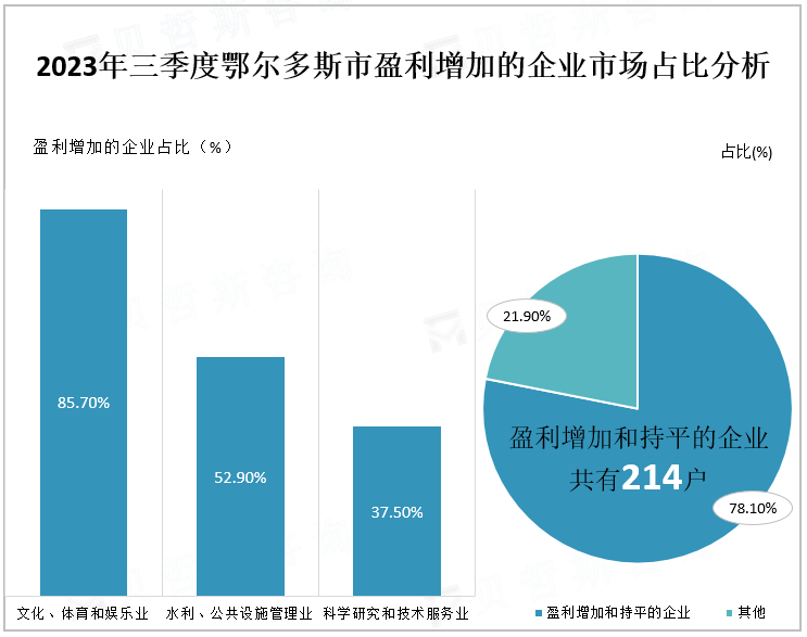 2023年三季度鄂尔多斯市盈利增加的企业市场占比分析