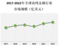 高纯金属行业市场现状分析：市场规模、政策法规及行业龙头企业竞争格局[图]