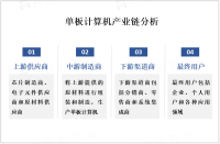 得益于嵌入式系统和物联网应用的快速发展，单板计算机市场呈稳定增长趋势

