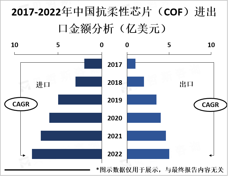 2017-2022年中国抗柔性芯片（COF）进出口金额分析（亿美元）