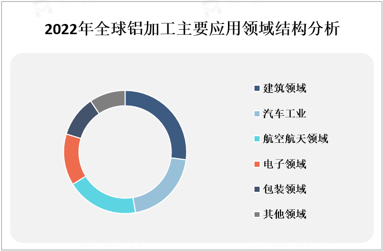 2022年全球铝加工主要应用领域结构分析