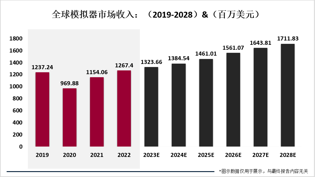 2019-2028年全球模拟器市场收入情况及预计