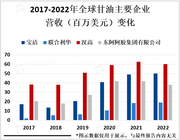 2017-2022年全球甘油主要企业营收（百万美元）变化