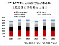 2022年游戏笔记本市场受到年轻消费者青睐，品牌营销策略求新求变【图】