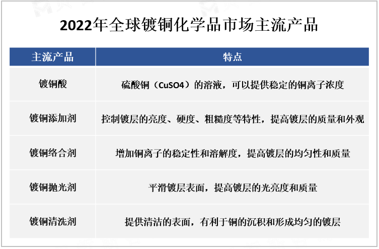 2022年全球镀铜化学品市场主流产品