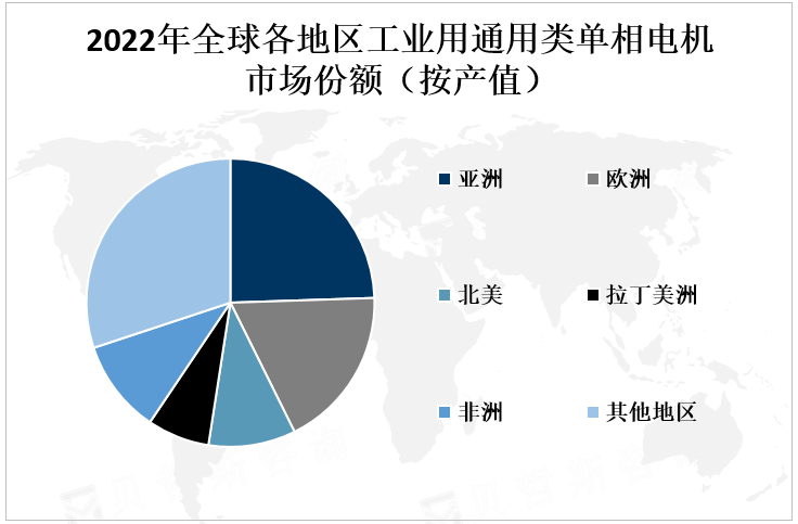 2022年全球各地区工业用通用类单相电机市场份额（按产值）