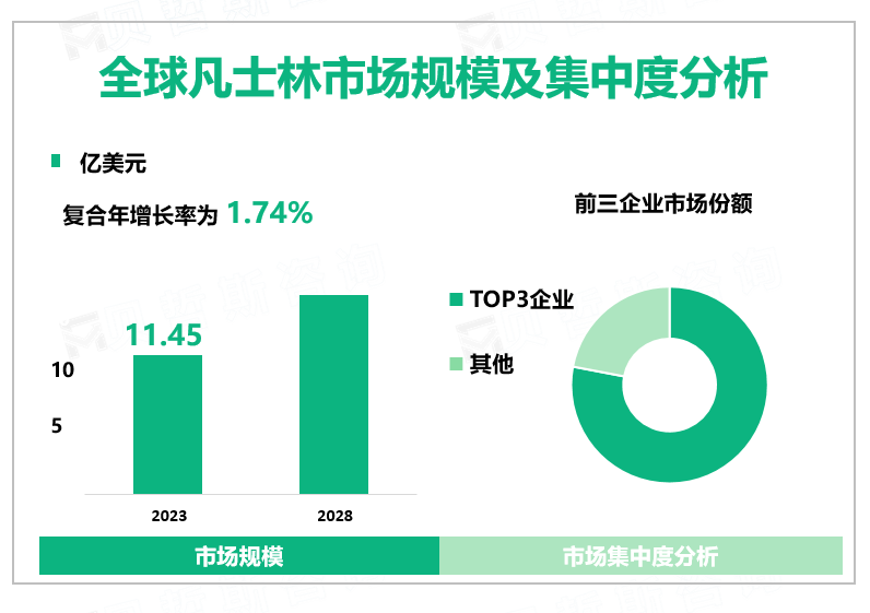 全球凡士林市场规模及集中度分析