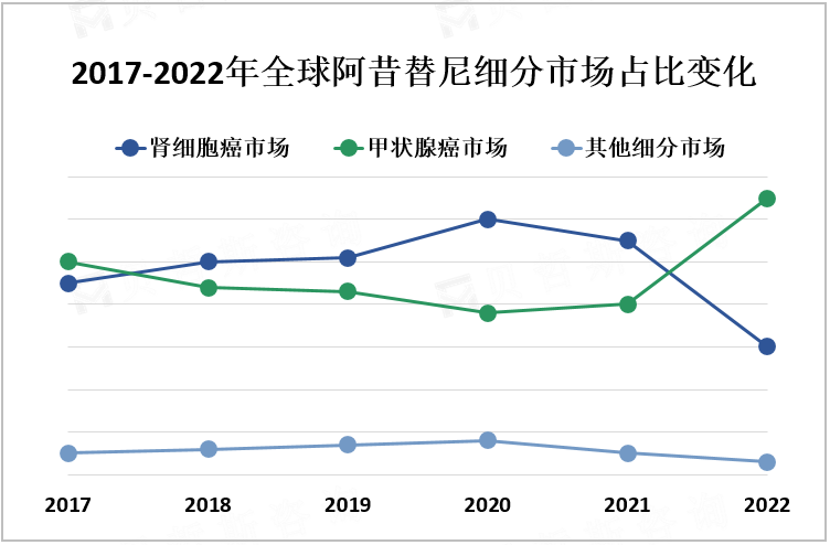 2017-2022年全球阿昔替尼细分市场占比变化