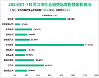 2024年1-7月周口市社会消费品零售总额1119.34亿元，同比增长6.3%