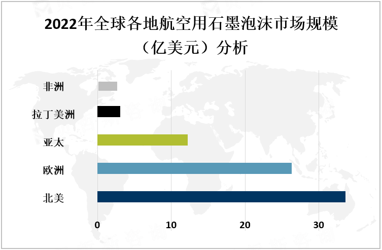 2022年全球各地航空用石墨泡沫市场规模（亿美元）分析