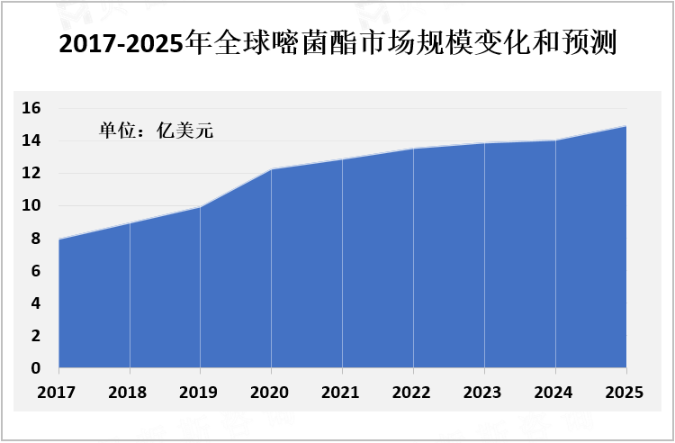 2017-2025年全球嘧菌酯市场规模变化和预测