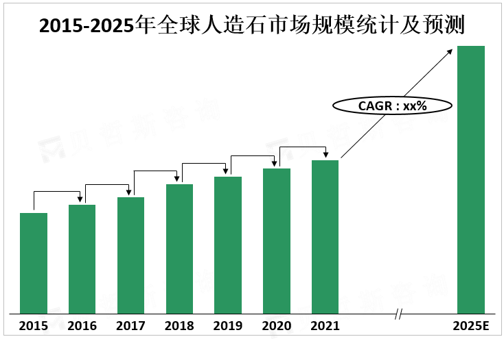 2015-2025年全球人造石市场规模统计及预测