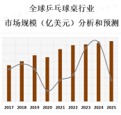 乒乓球桌市场主要由一些知名品牌占据，如斯蒂加、蝴蝶、乔尔、STIGA等