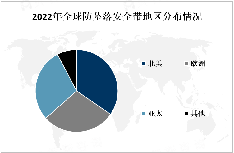 2022年全球防坠落安全带地区分布情况