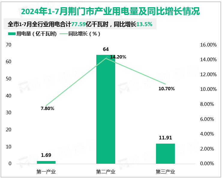 2024年1-7月荆门市产业用电量及同比增长情况