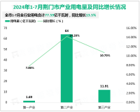 2024年1-7月荆门市全社会用电量总计91.07亿千瓦时，同比增长13.2%