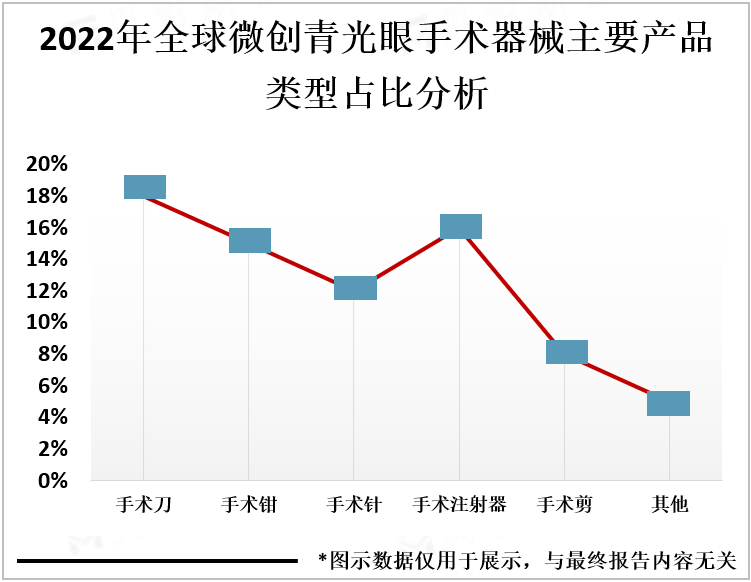 2022年全球微创青光眼手术器械主要产品类型占比分析