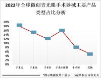 微创青光眼手术器械市场发展现状分析：北美是行业主要消费地区