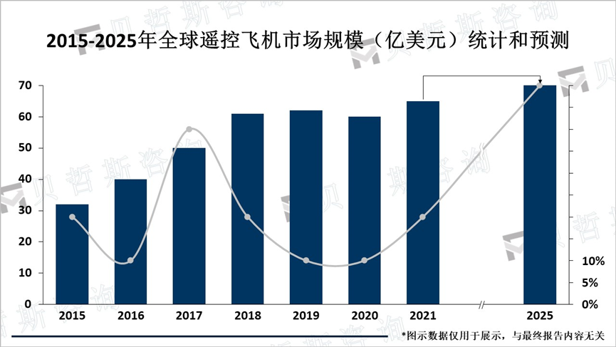 2015-2025年全球遥控飞机市场规模（亿美元）统计和预测