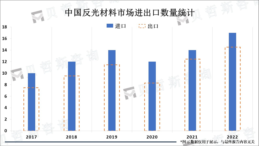 中国反光材料市场进出口数量统计