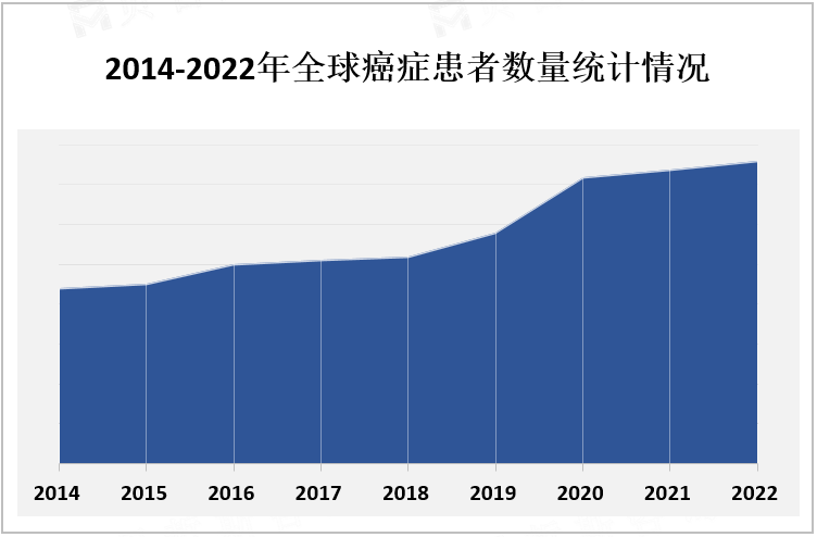 2014-2022年全球癌症患者数量统计情况