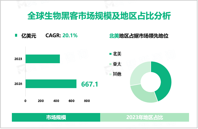 全球生物黑客市场规模及地区占比分析