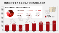 中国烘焙食品起步晚，与欧美等国差距大，市场空间广
