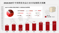 中国烘焙食品起步晚，与欧美等国差距大，市场空间广