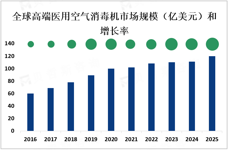 全球高端医用空气消毒机市场规模（亿美元）和增长率