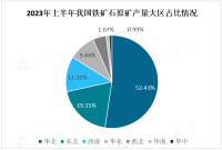 2023年上半年我国铁矿石原矿累计产量47675.9万吨，累计增长5.7%
