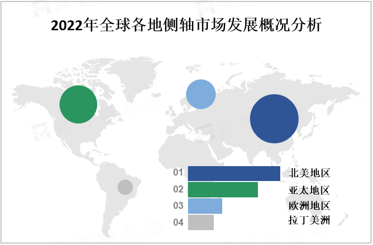 2022年全球各地侧轴市场发展概况分析