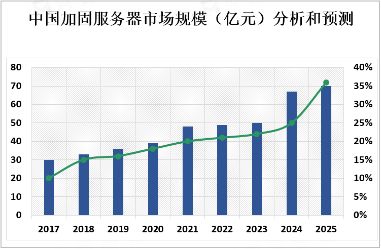 中国加固服务器市场规模（亿元）分析和预测