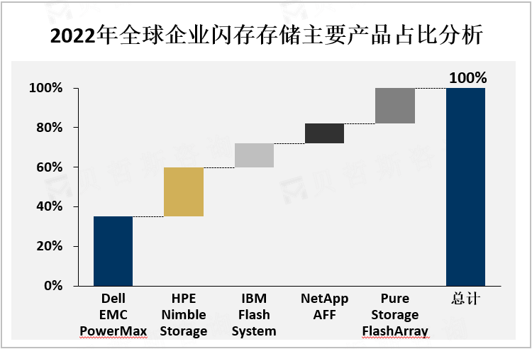 2022年全球企业闪存存储主要产品占比分析