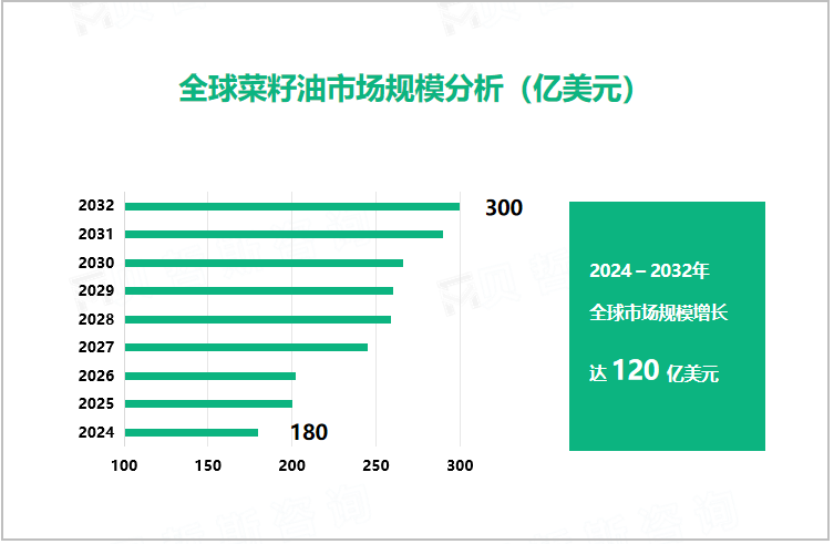 全球菜籽油市场规模分析（亿美元）