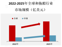 拖船市场规模庞大，随着全球贸易的增长和航运业的发展，对拖船的需求也在增加