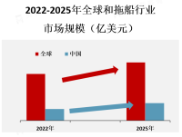 拖船市场规模庞大，随着全球贸易的增长和航运业的发展，对拖船的需求也在增加