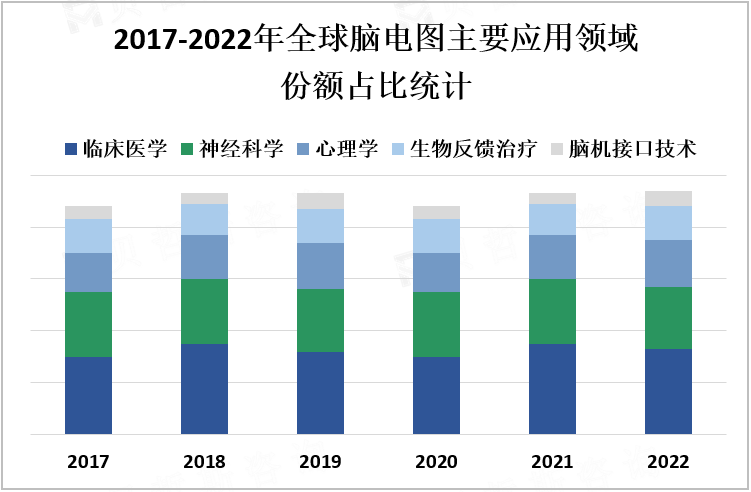 2017-2022年全球脑电图主要应用领域份额占比统计