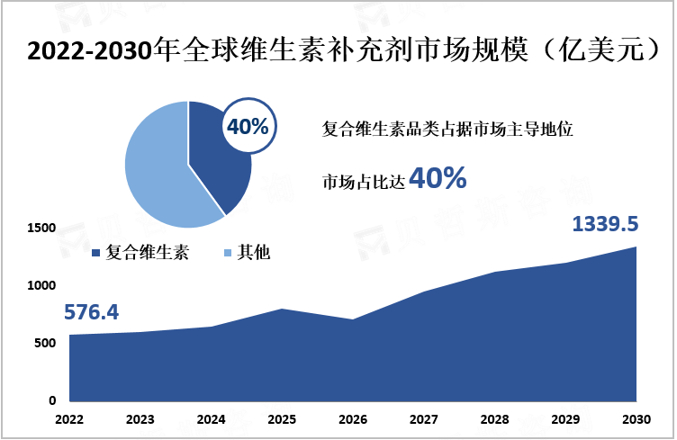 2022-2030年全球维生素补充剂市场规模（亿美元）