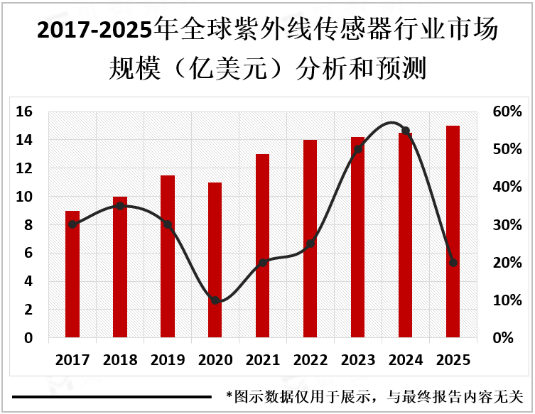 2017-2025年全球紫外线传感器行业市场规模（亿美元）分析和预测