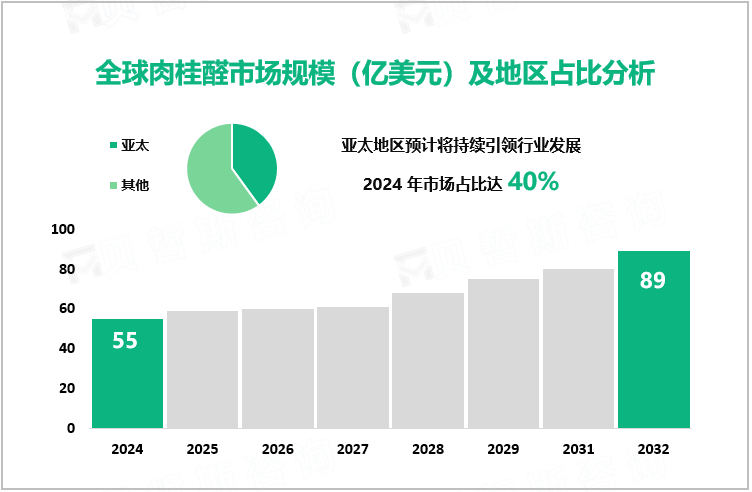 全球肉桂醛市场规模（亿美元）及地区占比分析