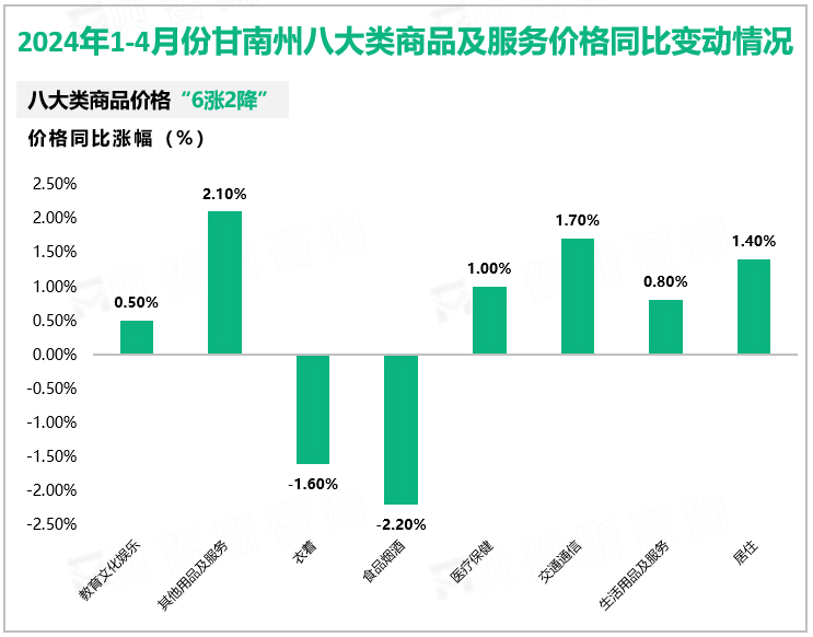 2024年1-4月份甘南州八大类商品及服务价格同比变动情况