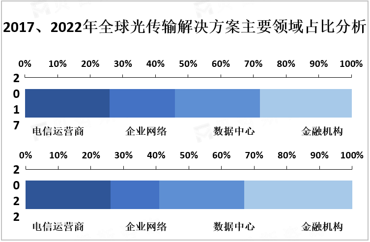 2017、2022年全球光传输解决方案主要领域占比分析