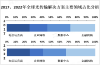 受互联网用户增长、5G网络建设、数字经济发展等因素影响，中国光传输解决方案市场规模庞大且不断增长

