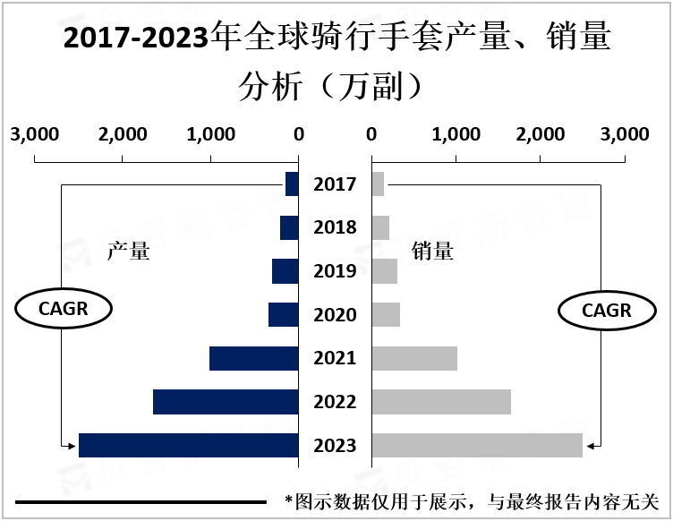 2017-2023年全球骑行手套产量、销量分析（万副）
