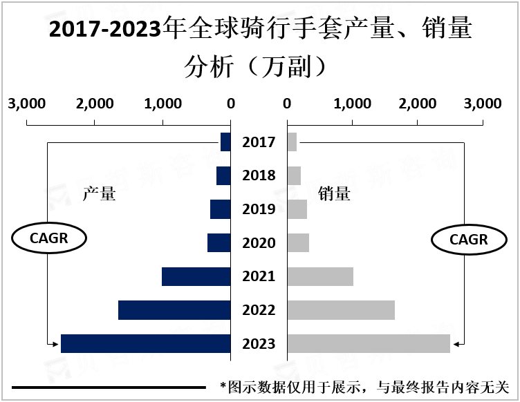 2017-2023年全球骑行手套产量、销量分析（万副）