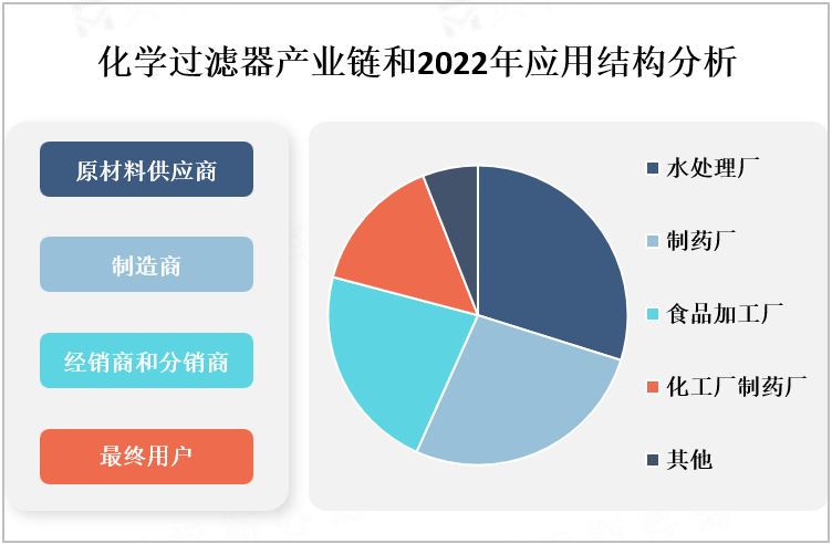 化学过滤器产业链和2022年应用结构分析