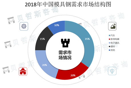 2018年中国模具钢需求市场结构图