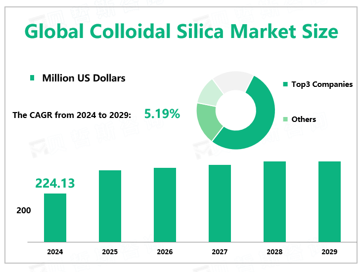 Global Colloidal Silica Market Size