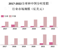 美国是全球最大的分时度假市场，占据了全球市场的近一半份额