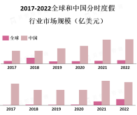 美国是全球最大的分时度假市场，占据了全球市场的近一半份额